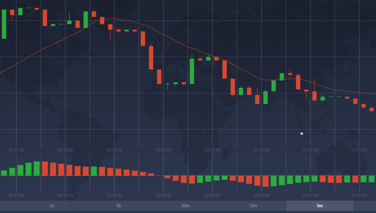 What is the Awesome Oscillator? Use 'Awesome Oscillator' Trading Strategies in ExpertOption What is the Awesome Oscillator? Use 'Awesome Oscillator' Trading Strategies in ExpertOption