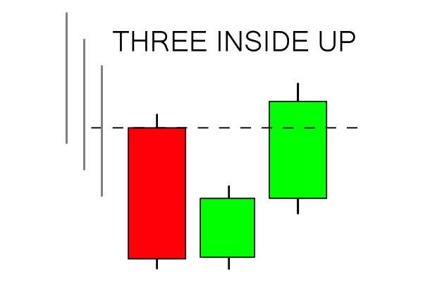 How to use Three Inside Pattern on ExpertOption How to use Three Inside Pattern on ExpertOption